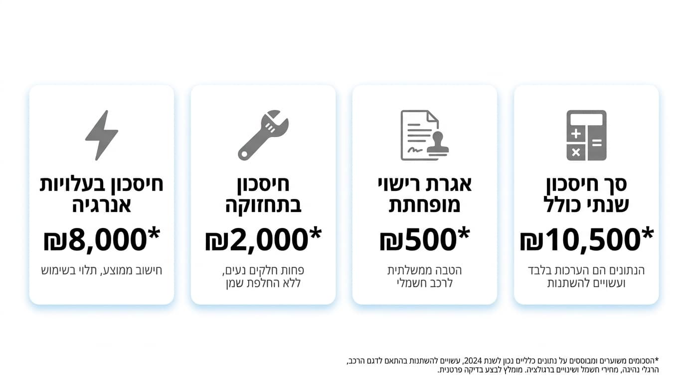 Long term cost advantage of electric vehicle ownership in Israel over 5 years