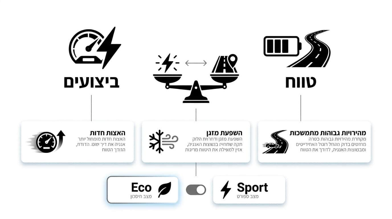 Smart test drive evaluation for electric vehicle performance and handling characteristics
