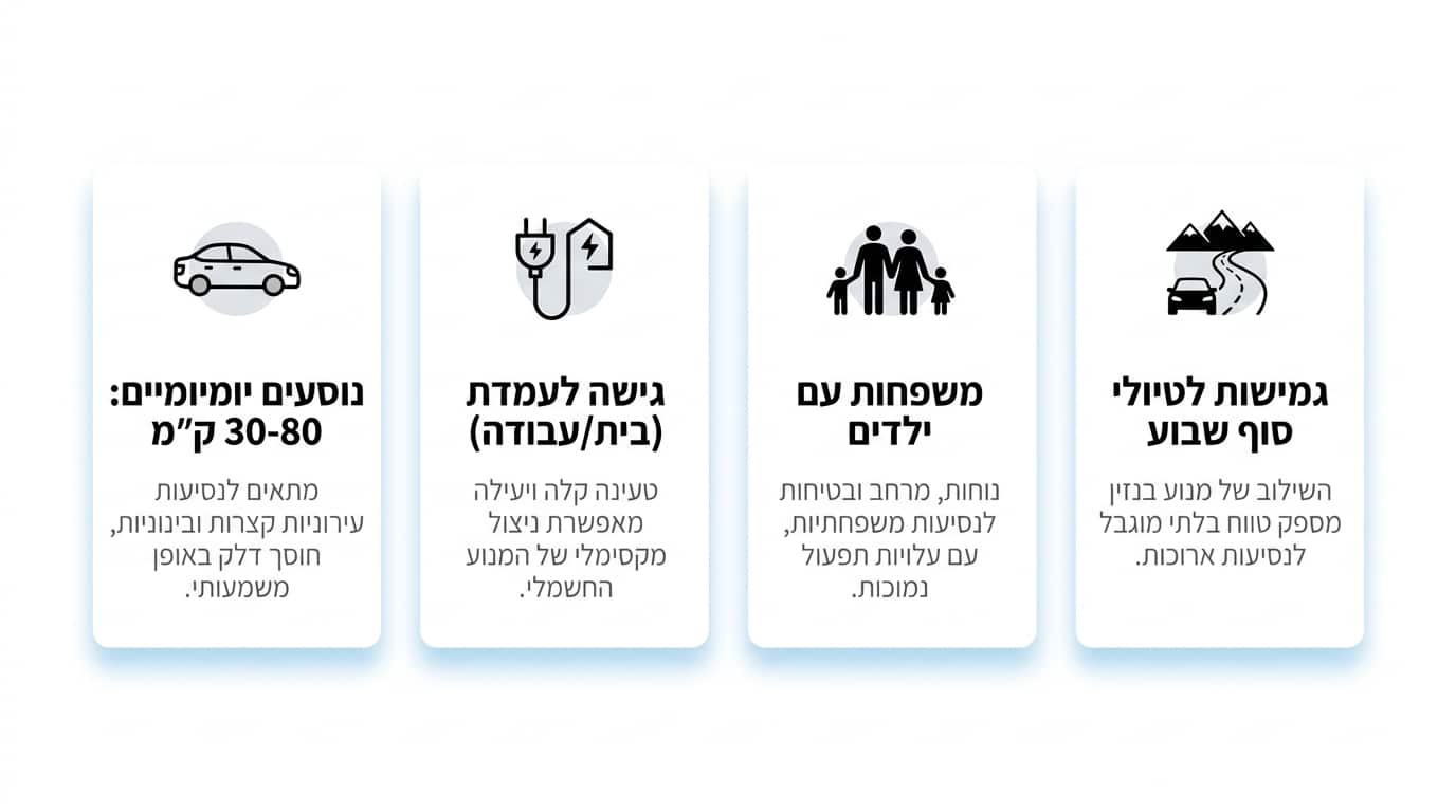 Usage cost comparison chart showing savings of plug-in hybrid versus gasoline and full electric vehicles in Israel